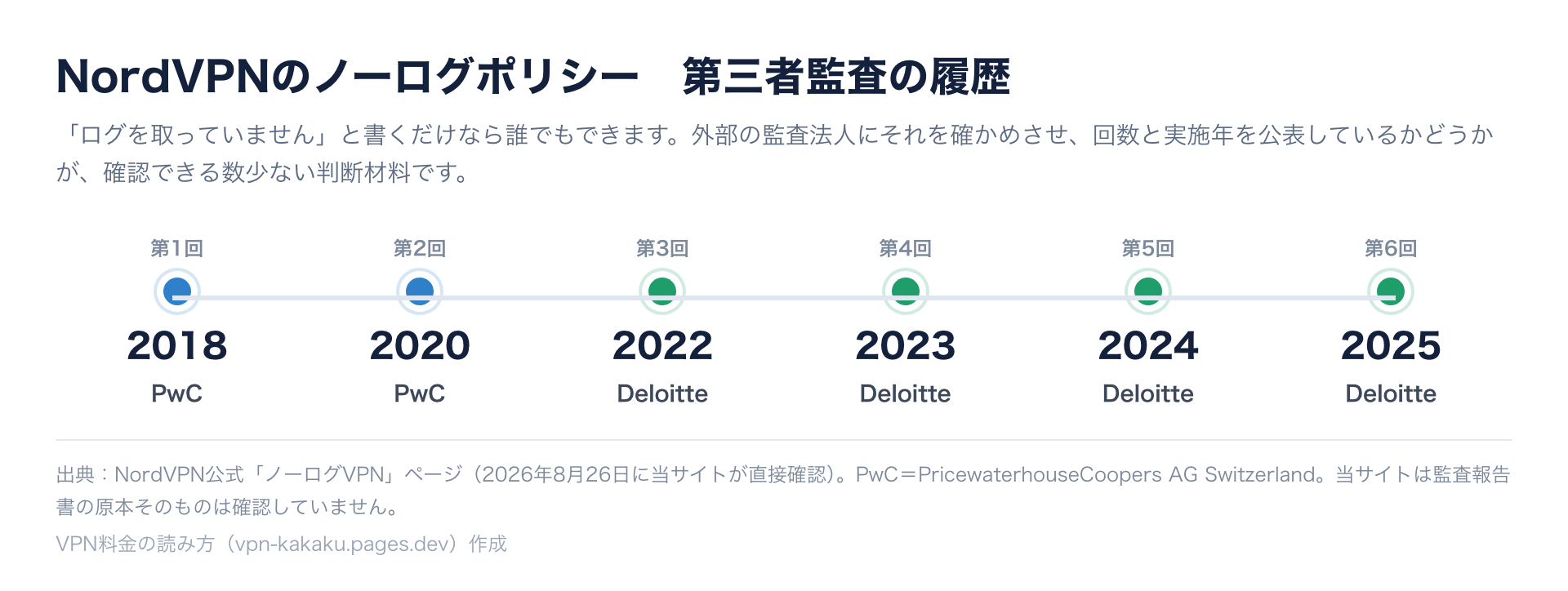 NordVPNのノーログポリシー第三者監査の履歴。2018年PwC、2020年PwC、2022年Deloitte、2023年Deloitte、2024年Deloitte、2025年Deloitte
