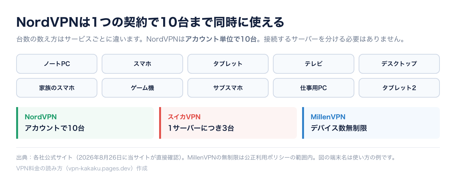 同時接続台数の数え方の違い。NordVPNはアカウントで10台、スイカVPNは1サーバーにつき3台、MillenVPNはデバイス数無制限