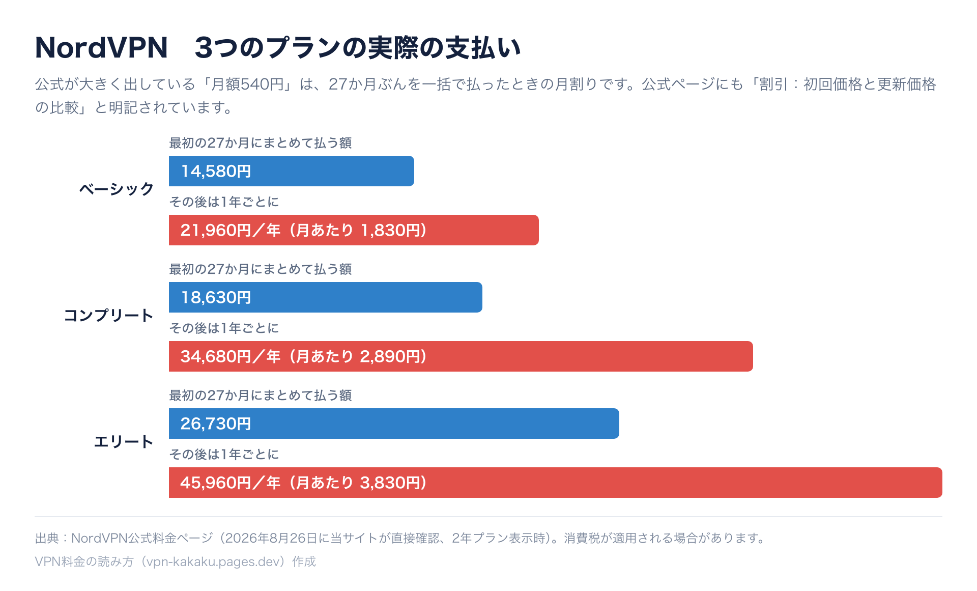 NordVPNの3プランの料金。ベーシックは初回27か月14580円で更新21960円/年、コンプリートは18630円で34680円/年、エリートは26730円で45960円/年