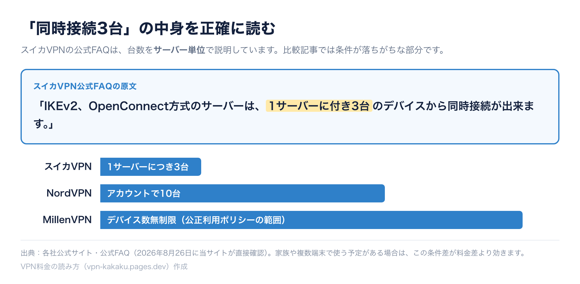 スイカVPNの同時接続の条件を説明した図。公式FAQの原文引用と、NordVPN10台・MillenVPN無制限との比較