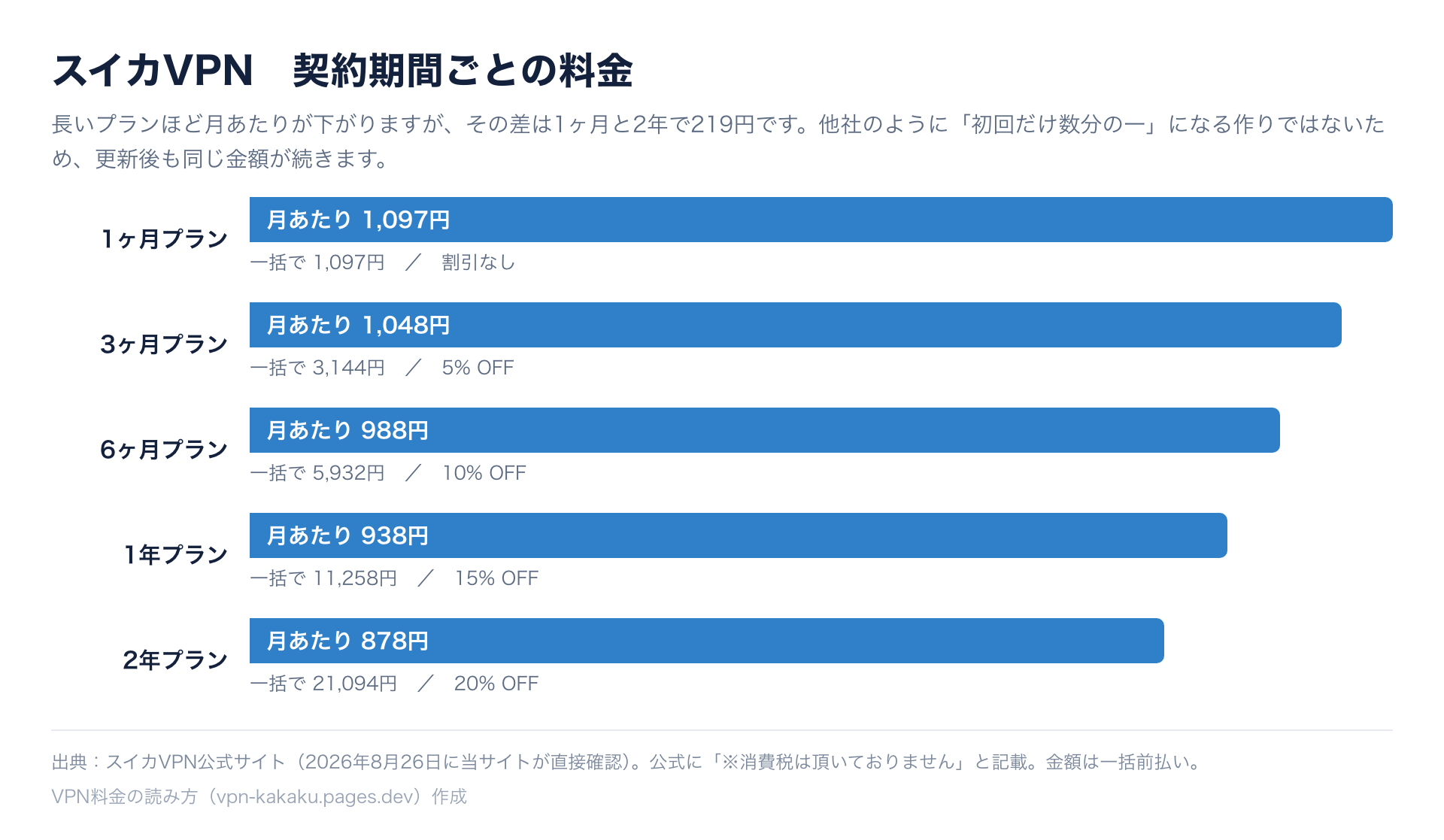 スイカVPNの契約期間別料金。1ヶ月1097円、3ヶ月1048円、6ヶ月988円、1年938円、2年878円