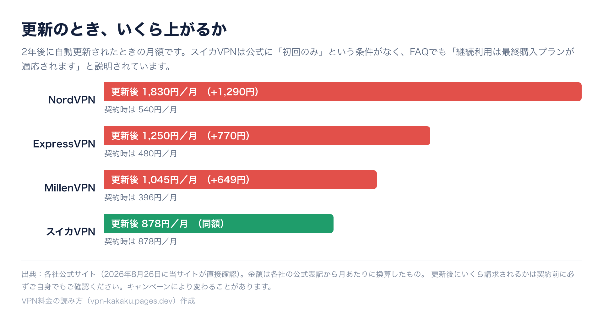 更新後の月額比較。NordVPN540円→1830円、ExpressVPN480円→1250円、MillenVPN396円→1045円、スイカVPN878円→878円で同額
