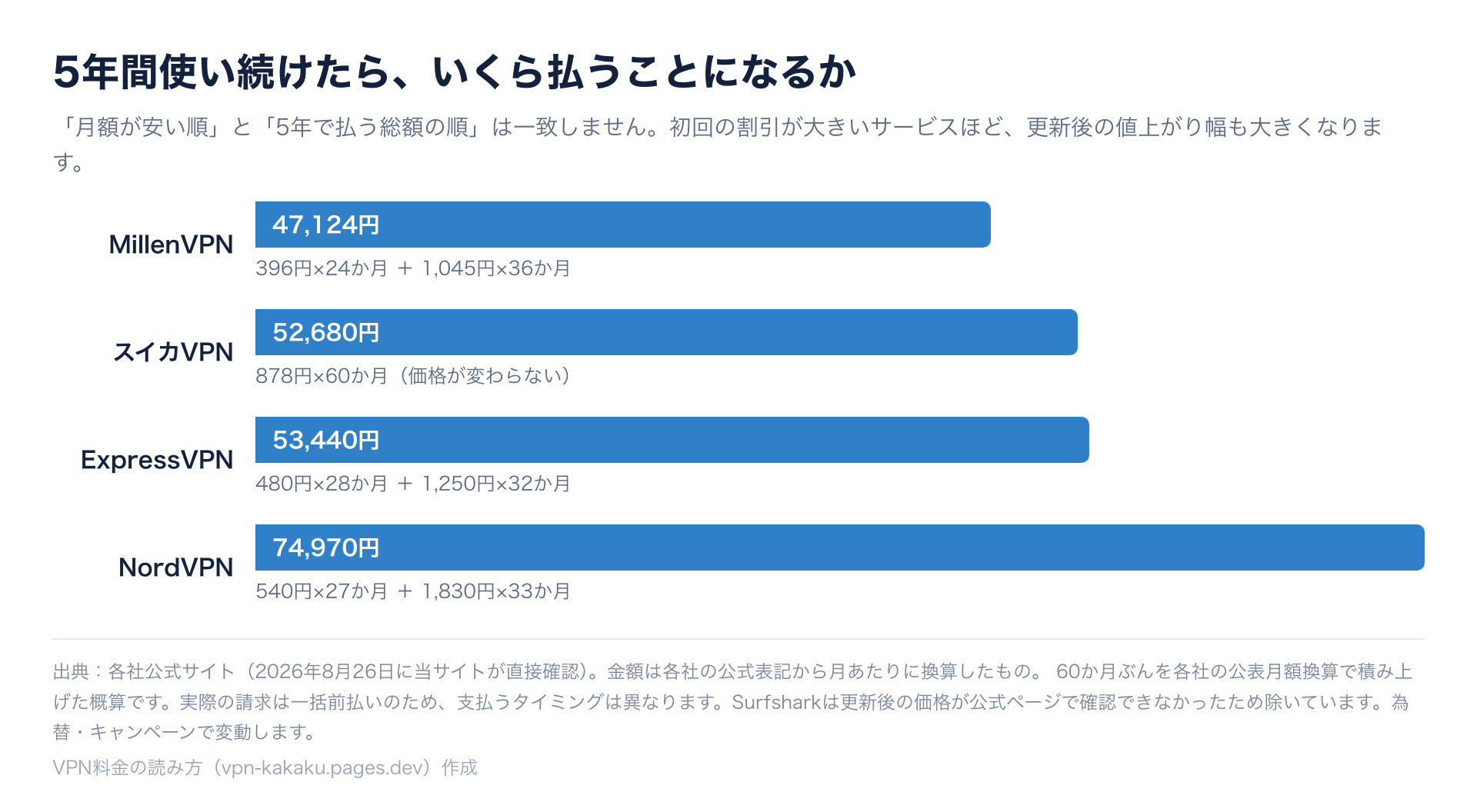 5年間使い続けた場合の総支払額。MillenVPN47124円、スイカVPN52680円、ExpressVPN53440円、NordVPN74970円