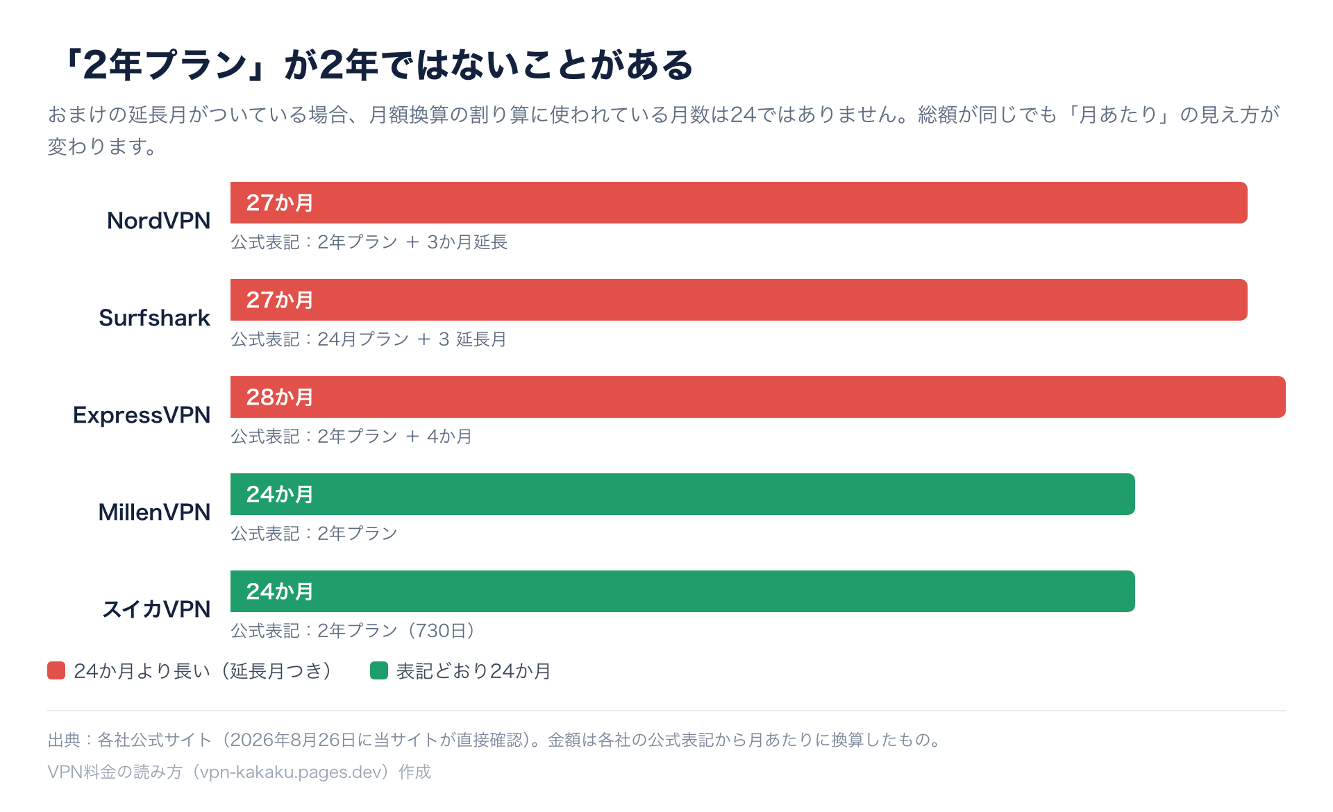 各社の2年プランの実際の契約月数を比較した図。NordVPN27か月、Surfshark27か月、ExpressVPN28か月、MillenVPN24か月、スイカVPN24か月
