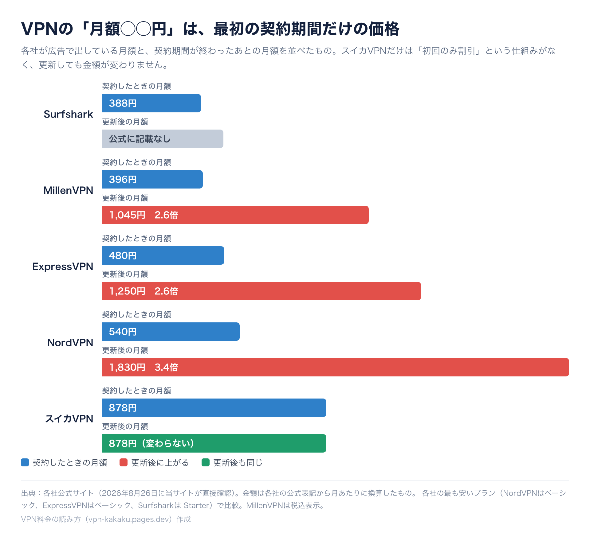 VPN5社の契約時の月額と更新後の月額を比較した棒グラフ。Surfshark388円、MillenVPN396円→1045円、ExpressVPN480円→1250円、NordVPN540円→1830円、スイカVPN878円→878円
